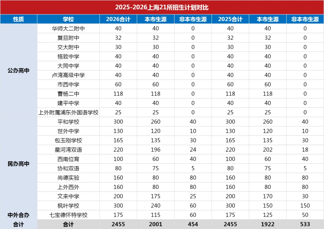 中考不到1个月!现在考虑国际部/国际校,还来得及吗?-第8张图片-四季读书网