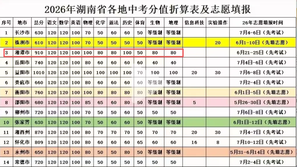 2026年湘潭市中考相关政策及部分中职学校招生简章-第2张图片-四季读书网 2026年湘潭市中考相关政策及部分中职学校招生简章-第2张图片-四季读书网