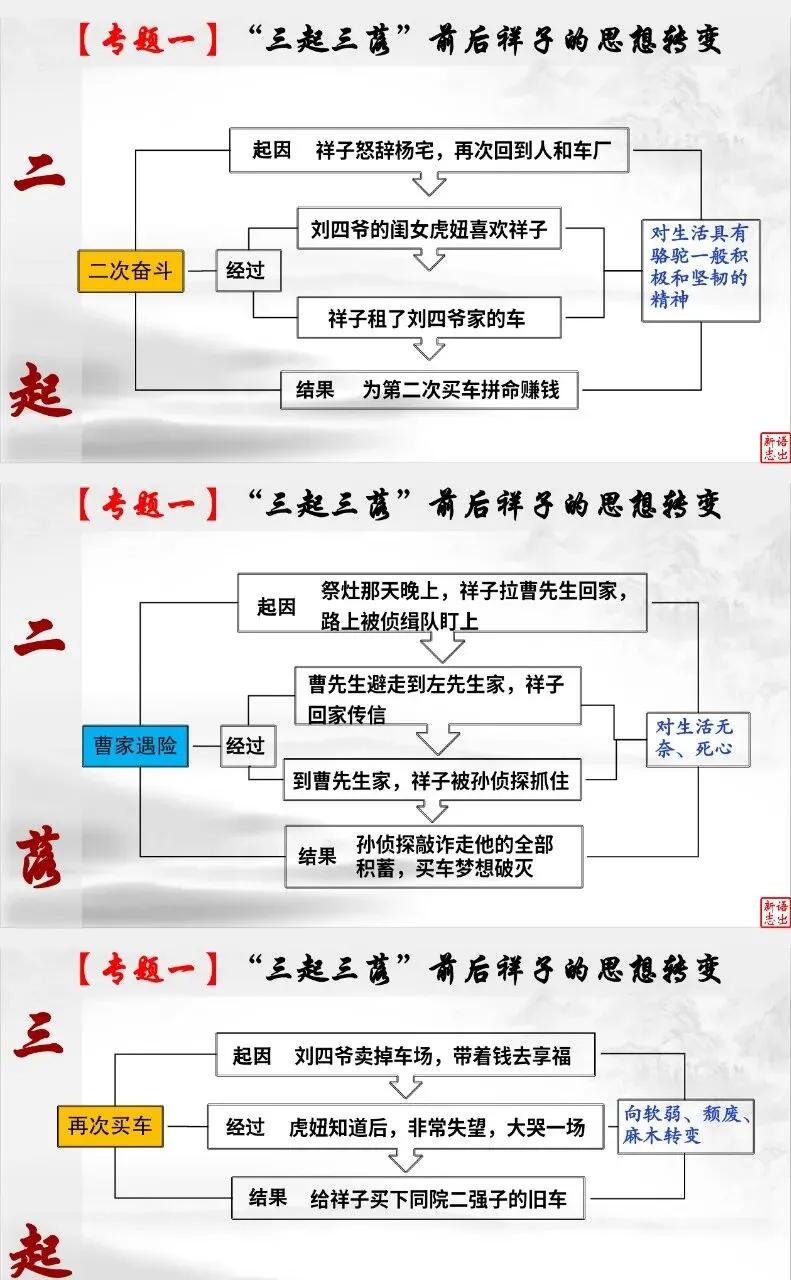 中考复习《骆驼祥子》-第6张图片-四季读书网