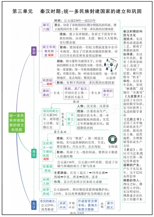 中考历史7-9年级思维导图免费领!帮孩子把三年考点“串成线”,复习效率翻倍-第7张图片-四季读书网 中考历史7-9年级思维导图免费领!帮孩子把三年考点“串成线”,复习效率翻倍-第7张图片-四季读书网