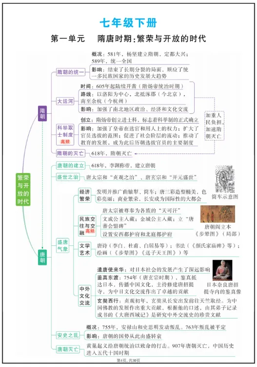 中考历史7-9年级思维导图免费领!帮孩子把三年考点“串成线”,复习效率翻倍-第12张图片-四季读书网 中考历史7-9年级思维导图免费领!帮孩子把三年考点“串成线”,复习效率翻倍-第12张图片-四季读书网