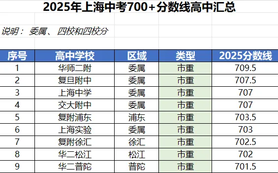 上海中考,不同分数段能进什么样的高中?-第3张图片-四季读书网 上海中考,不同分数段能进什么样的高中?-第3张图片-四季读书网