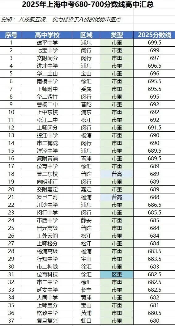 上海中考,不同分数段能进什么样的高中?-第6张图片-四季读书网 上海中考,不同分数段能进什么样的高中?-第6张图片-四季读书网