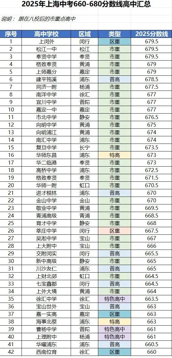 上海中考,不同分数段能进什么样的高中?-第9张图片-四季读书网 上海中考,不同分数段能进什么样的高中?-第9张图片-四季读书网