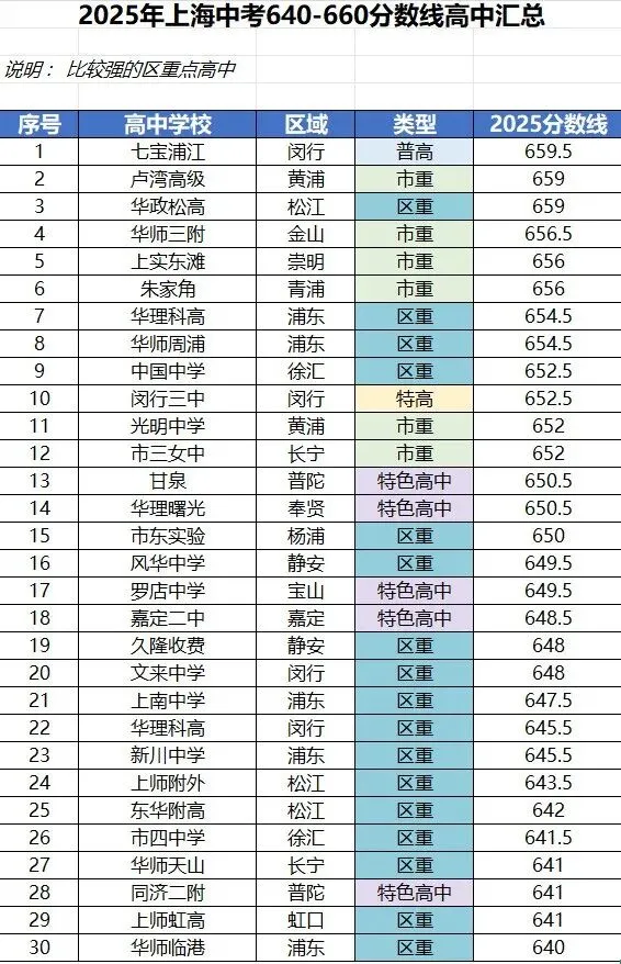 上海中考,不同分数段能进什么样的高中?-第12张图片-四季读书网 上海中考,不同分数段能进什么样的高中?-第12张图片-四季读书网