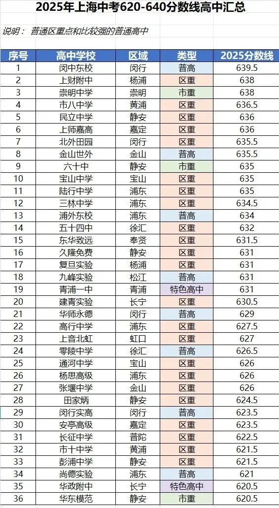 上海中考,不同分数段能进什么样的高中?-第15张图片-四季读书网 上海中考,不同分数段能进什么样的高中?-第15张图片-四季读书网