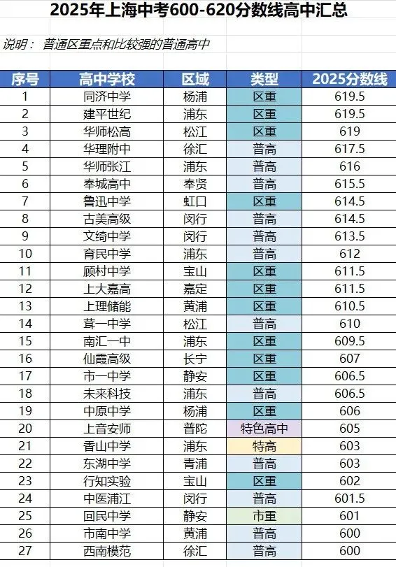 上海中考,不同分数段能进什么样的高中?-第18张图片-四季读书网 上海中考,不同分数段能进什么样的高中?-第18张图片-四季读书网