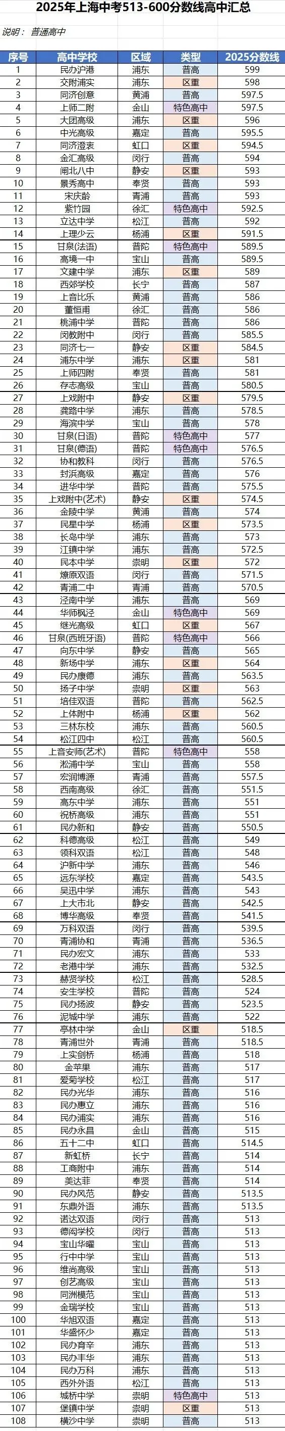 上海中考,不同分数段能进什么样的高中?-第21张图片-四季读书网 上海中考,不同分数段能进什么样的高中?-第21张图片-四季读书网