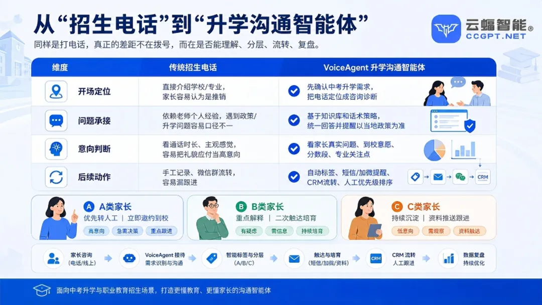 中考升学咨询高峰来了,AI语音智能体怎么帮学校稳住第一通电话?-第2张图片-四季读书网