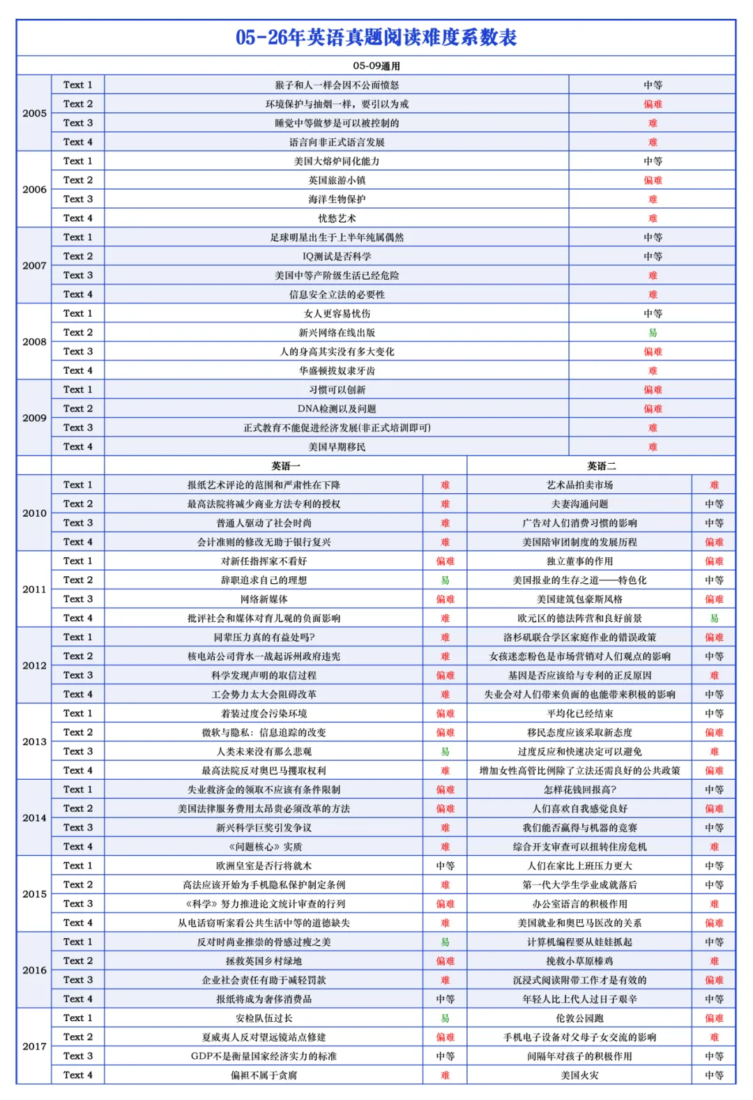 刷英语真题阅读不盲目!05-26年阅读难度表!附PDF版!-第2张图片-四季读书网 刷英语真题阅读不盲目!05-26年阅读难度表!附PDF版!-第2张图片-四季读书网