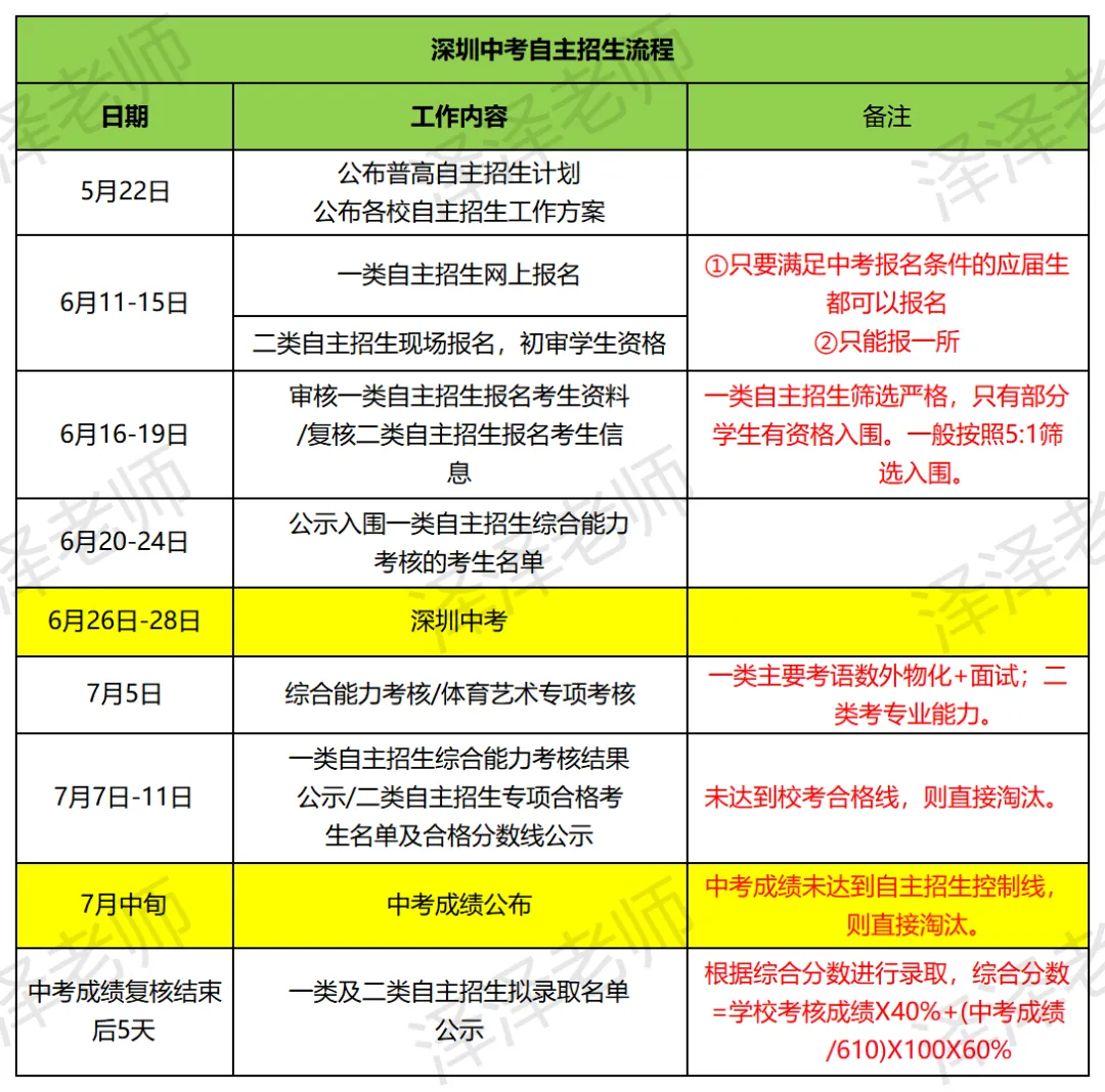 成绩平平无特长,还能报考中考自主招生吗?附完整报考流程-第2张图片-四季读书网 成绩平平无特长,还能报考中考自主招生吗?附完整报考流程-第2张图片-四季读书网