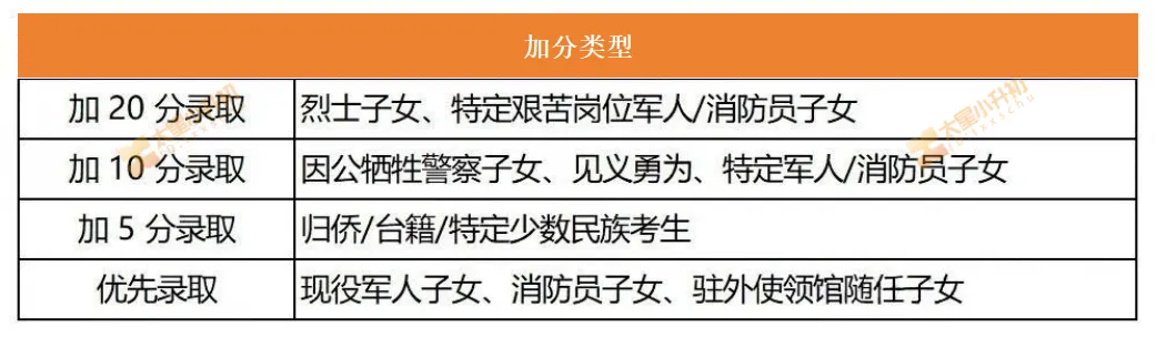 最高能加20分!2026年北京中考加分类别/人数公布——-第4张图片-四季读书网 最高能加20分!2026年北京中考加分类别/人数公布——-第4张图片-四季读书网