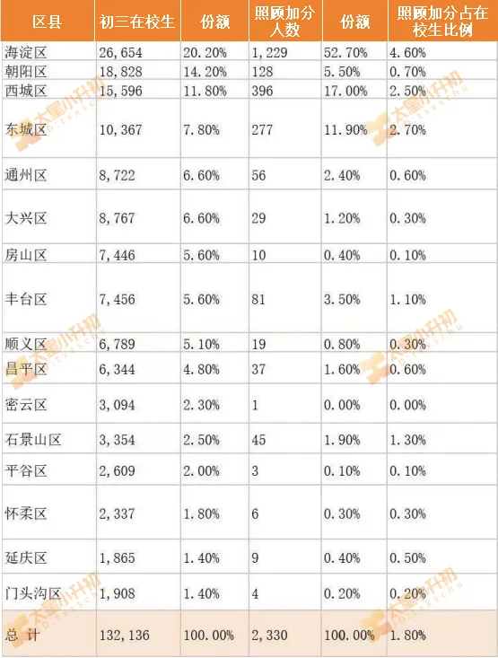 最高能加20分!2026年北京中考加分类别/人数公布——-第5张图片-四季读书网 最高能加20分!2026年北京中考加分类别/人数公布——-第5张图片-四季读书网