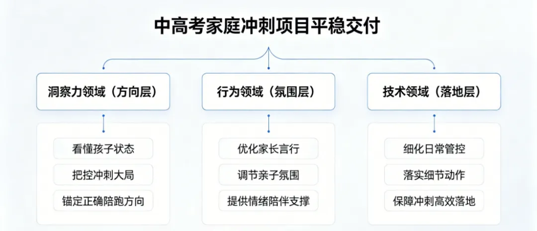 IPMP认证陪跑:中考21天 & 高考7天,项目经理家长的冲刺交付手册!-第1张图片-四季读书网