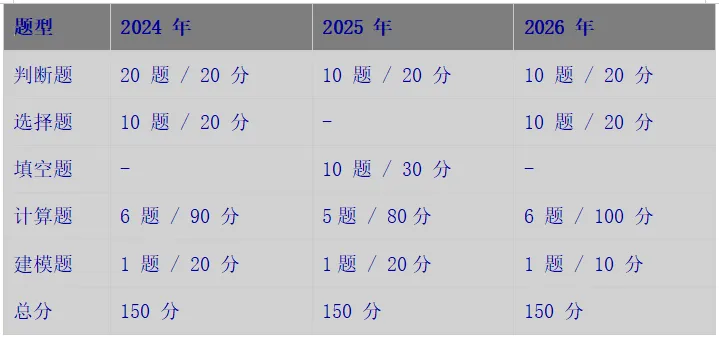 【真题分析】2027大连海事大学810运筹学历年真题分析-第18张图片-四季读书网