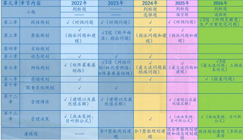 【真题分析】2027大连海事大学810运筹学历年真题分析-第20张图片-四季读书网