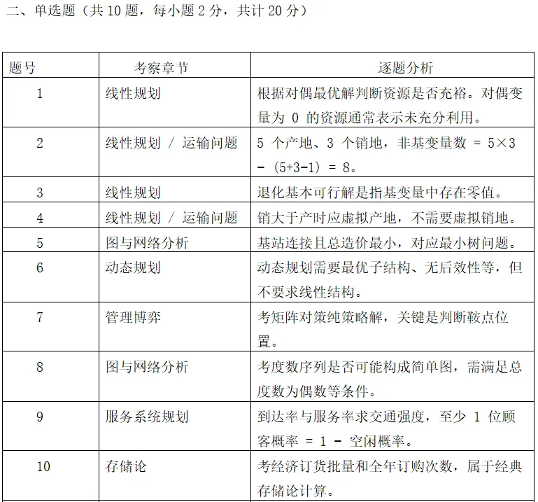 【真题分析】2027大连海事大学810运筹学历年真题分析-第24张图片-四季读书网