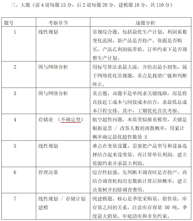 【真题分析】2027大连海事大学810运筹学历年真题分析-第25张图片-四季读书网