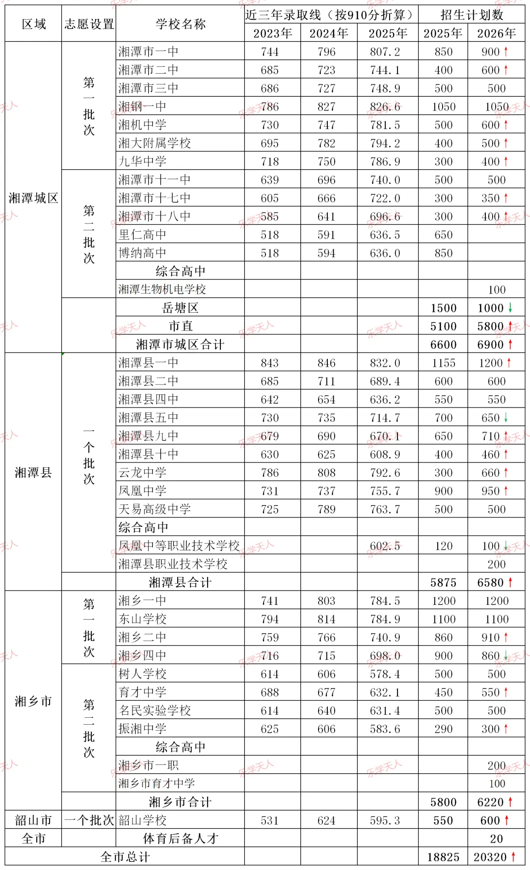 『26年湘潭中考指标生志愿填报策略(附普高招生计划数与指标生分配表)』-第3张图片-四季读书网 『26年湘潭中考指标生志愿填报策略(附普高招生计划数与指标生分配表)』-第3张图片-四季读书网