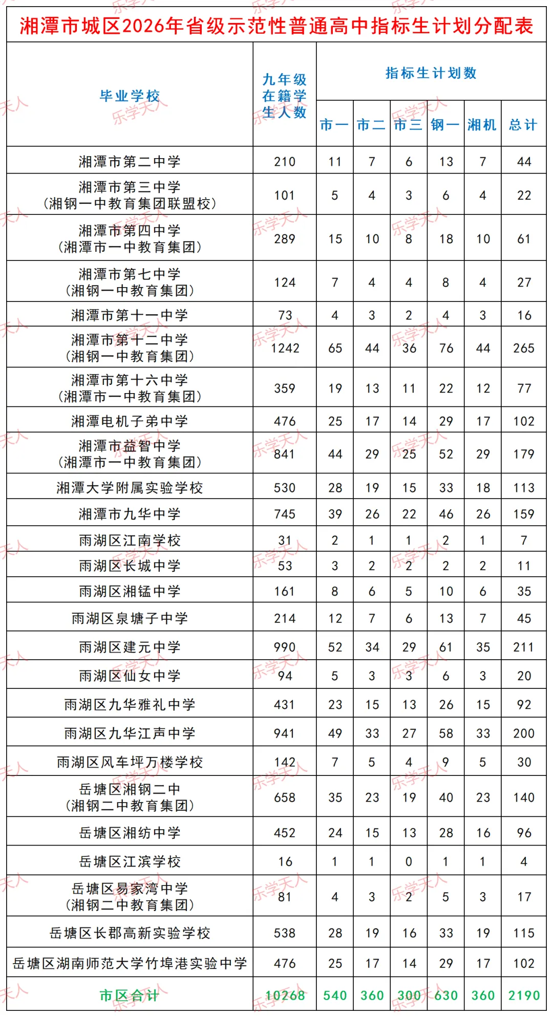 『26年湘潭中考指标生志愿填报策略(附普高招生计划数与指标生分配表)』-第4张图片-四季读书网 『26年湘潭中考指标生志愿填报策略(附普高招生计划数与指标生分配表)』-第4张图片-四季读书网