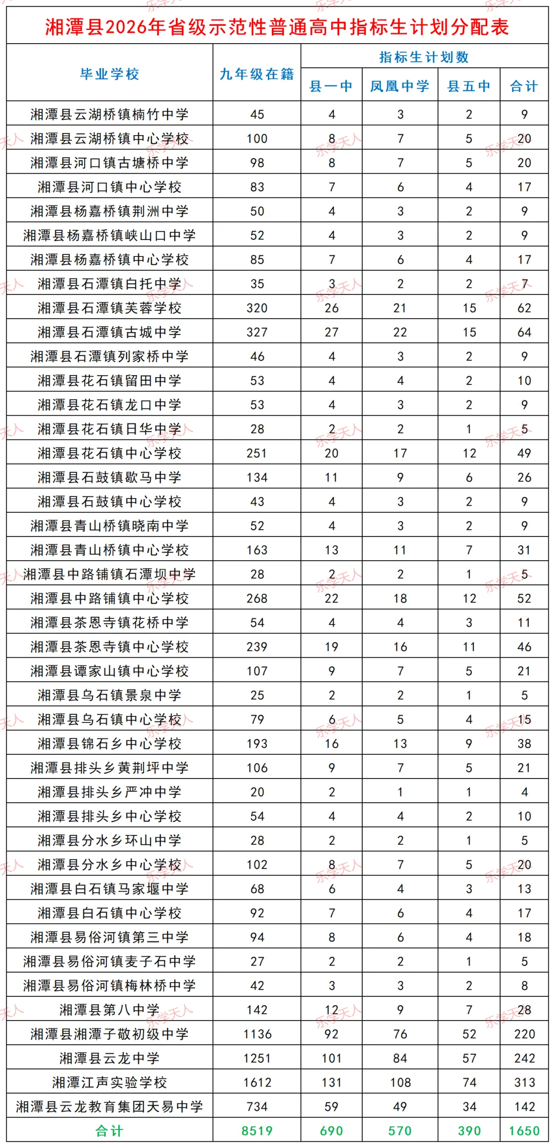『26年湘潭中考指标生志愿填报策略(附普高招生计划数与指标生分配表)』-第5张图片-四季读书网 『26年湘潭中考指标生志愿填报策略(附普高招生计划数与指标生分配表)』-第5张图片-四季读书网