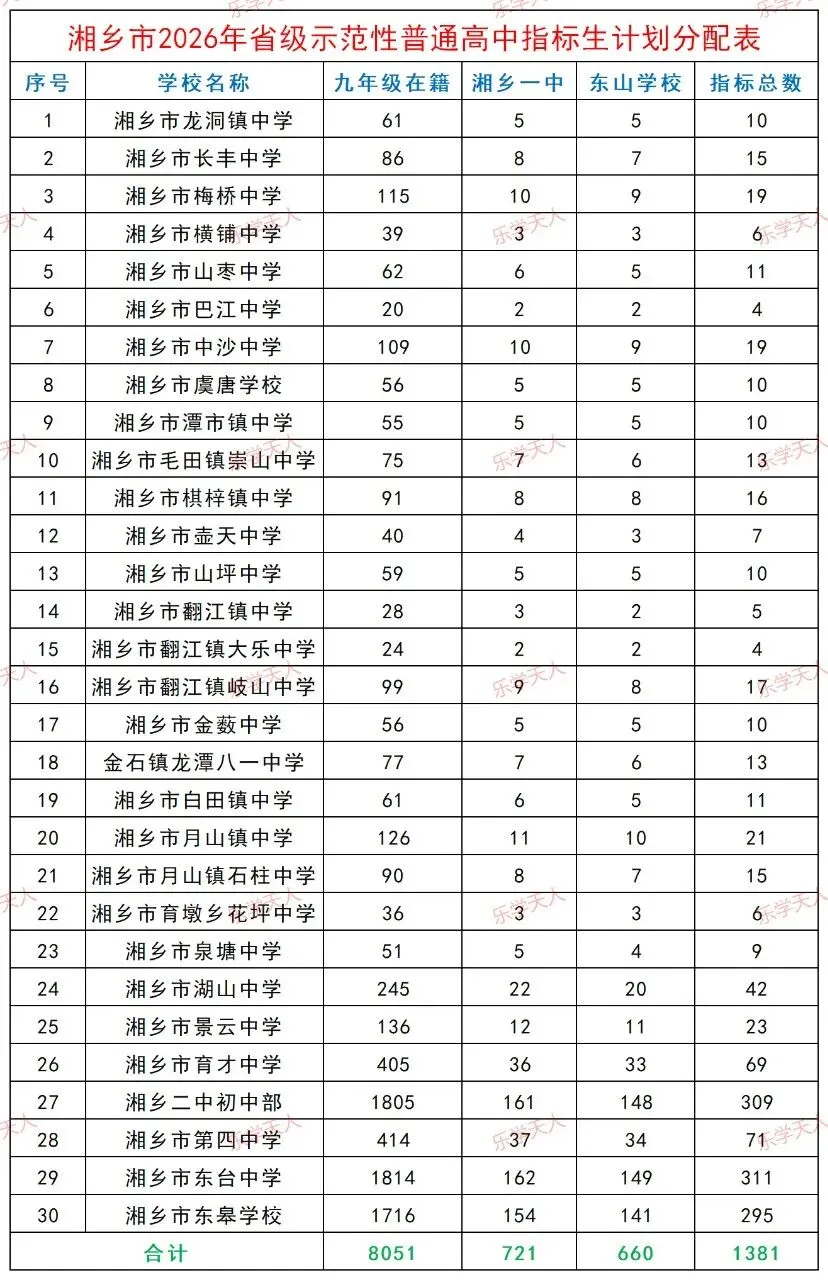『26年湘潭中考指标生志愿填报策略(附普高招生计划数与指标生分配表)』-第6张图片-四季读书网 『26年湘潭中考指标生志愿填报策略(附普高招生计划数与指标生分配表)』-第6张图片-四季读书网