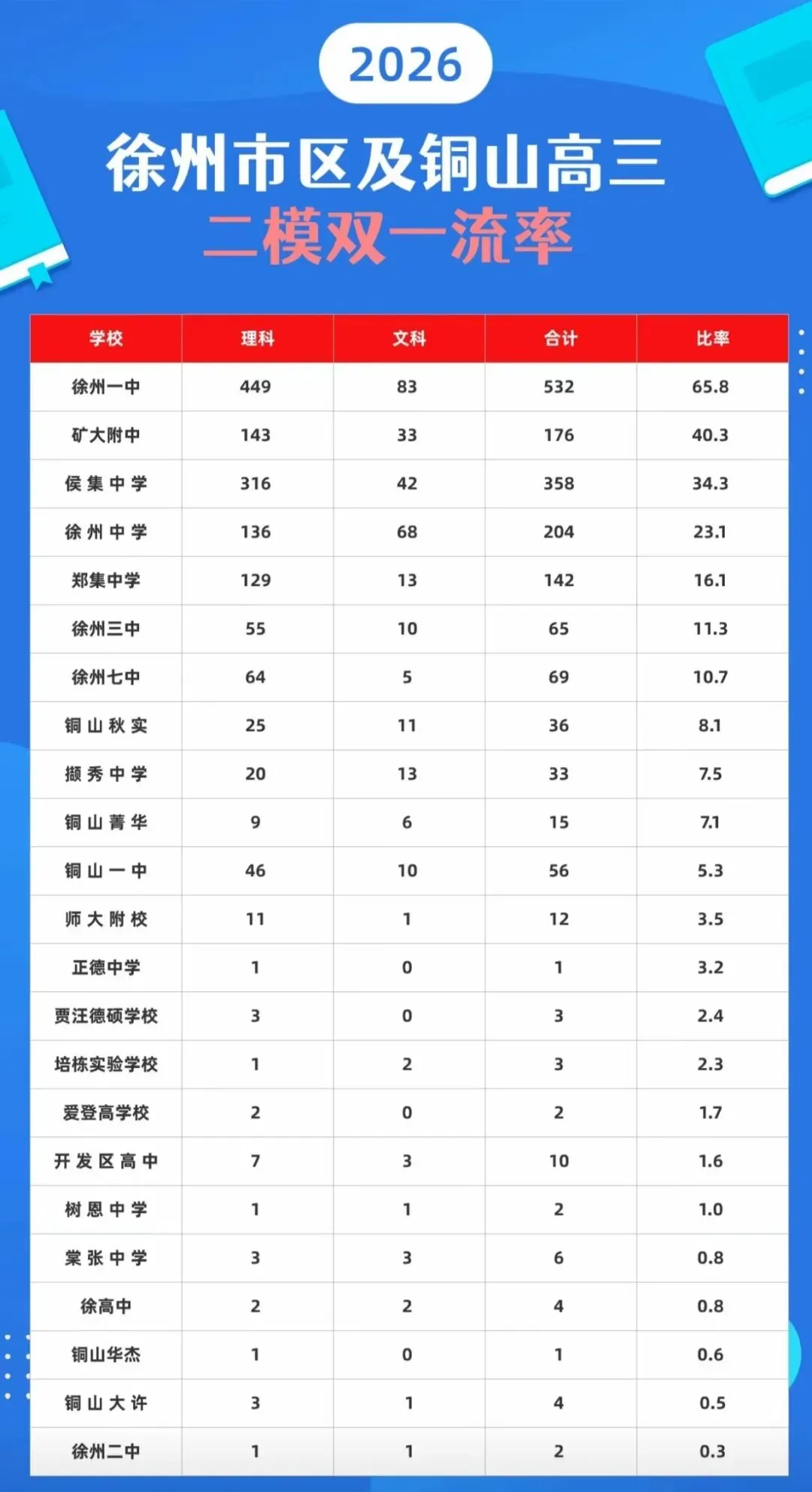 100个徐州中考孩子里,仅20人能读全日制本科,5人能上211,小学盲目乐观是后期升学焦虑的根源.-第2张图片-四季读书网 100个徐州中考孩子里,仅20人能读全日制本科,5人能上211,小学盲目乐观是后期升学焦虑的根源.-第2张图片-四季读书网
