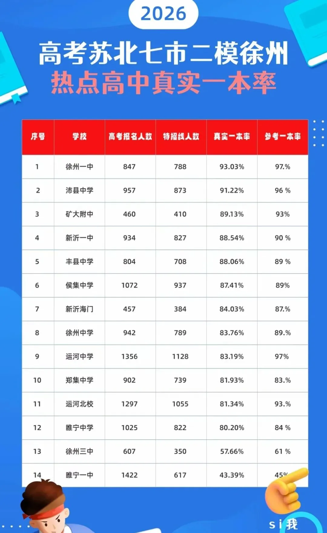 100个徐州中考孩子里,仅20人能读全日制本科,5人能上211,小学盲目乐观是后期升学焦虑的根源.-第3张图片-四季读书网 100个徐州中考孩子里,仅20人能读全日制本科,5人能上211,小学盲目乐观是后期升学焦虑的根源.-第3张图片-四季读书网
