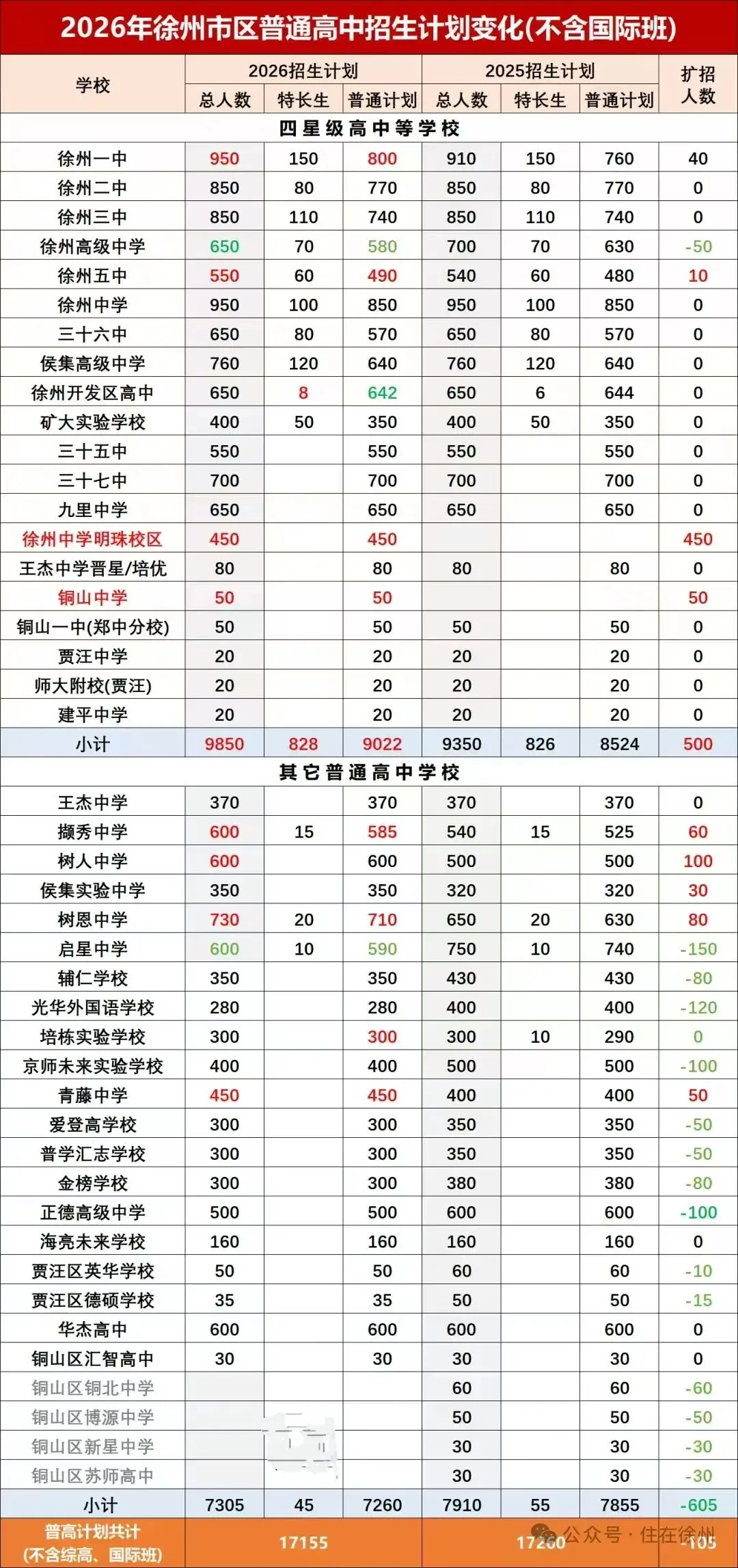100个徐州中考孩子里,仅20人能读全日制本科,5人能上211,小学盲目乐观是后期升学焦虑的根源.-第4张图片-四季读书网 100个徐州中考孩子里,仅20人能读全日制本科,5人能上211,小学盲目乐观是后期升学焦虑的根源.-第4张图片-四季读书网