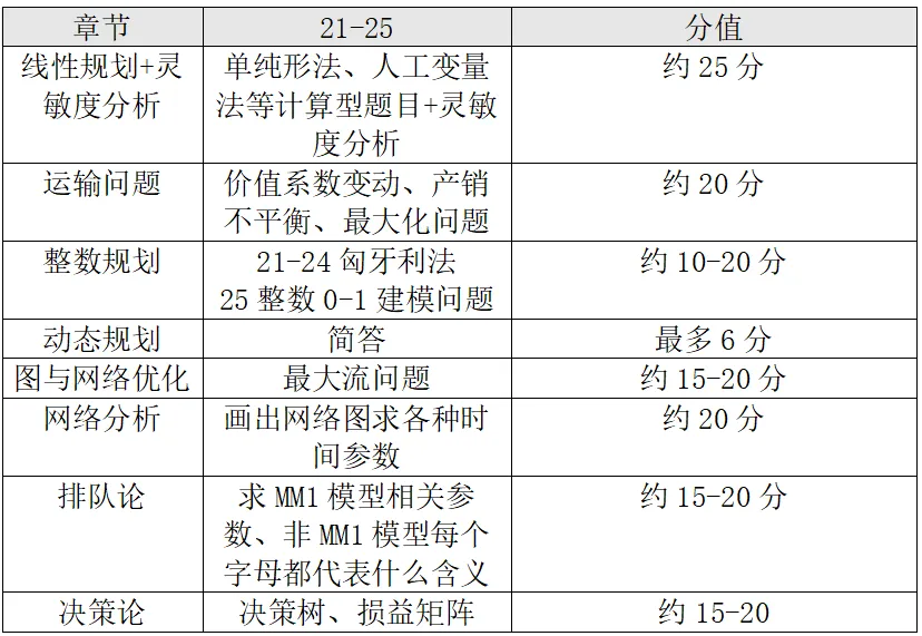【真题分析】2027中国民航大学803运筹学历年真题分析-第21张图片-四季读书网