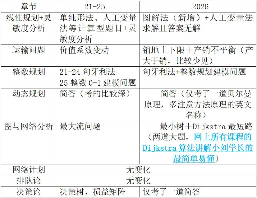 【真题分析】2027中国民航大学803运筹学历年真题分析-第22张图片-四季读书网