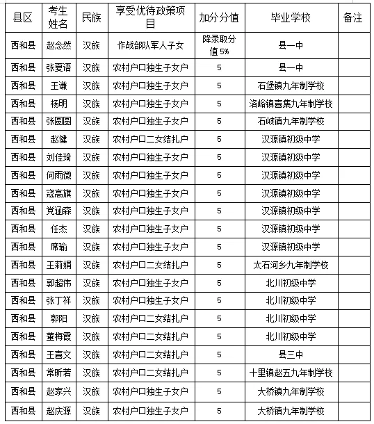 西和县2026年享受中考加分政策学生名单的公示-第1张图片-四季读书网 西和县2026年享受中考加分政策学生名单的公示-第1张图片-四季读书网