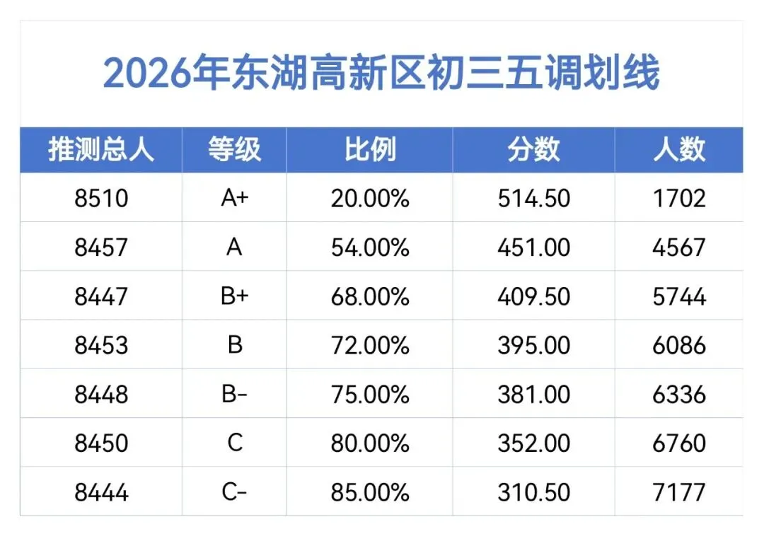 初三|家长们注意,中考考点查询开放!武汉8区初三5调分数线划线出炉!-第3张图片-四季读书网 初三|家长们注意,中考考点查询开放!武汉8区初三5调分数线划线出炉!-第3张图片-四季读书网