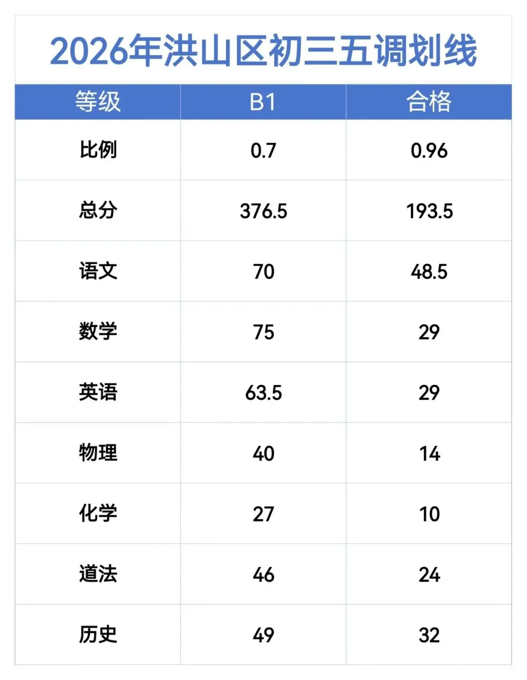 初三|家长们注意,中考考点查询开放!武汉8区初三5调分数线划线出炉!-第4张图片-四季读书网 初三|家长们注意,中考考点查询开放!武汉8区初三5调分数线划线出炉!-第4张图片-四季读书网