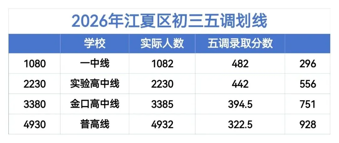 初三|家长们注意,中考考点查询开放!武汉8区初三5调分数线划线出炉!-第5张图片-四季读书网 初三|家长们注意,中考考点查询开放!武汉8区初三5调分数线划线出炉!-第5张图片-四季读书网