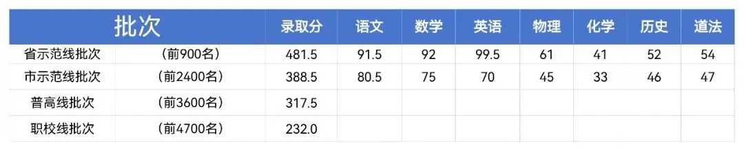 初三|家长们注意,中考考点查询开放!武汉8区初三5调分数线划线出炉!-第6张图片-四季读书网 初三|家长们注意,中考考点查询开放!武汉8区初三5调分数线划线出炉!-第6张图片-四季读书网