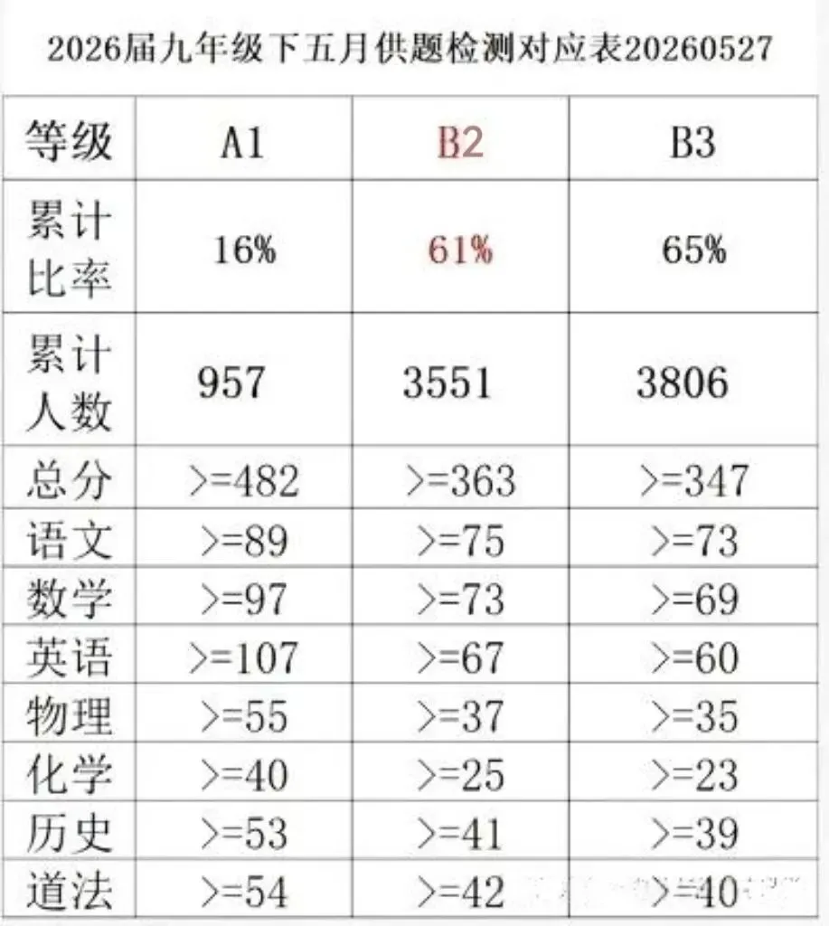初三|家长们注意,中考考点查询开放!武汉8区初三5调分数线划线出炉!-第7张图片-四季读书网 初三|家长们注意,中考考点查询开放!武汉8区初三5调分数线划线出炉!-第7张图片-四季读书网