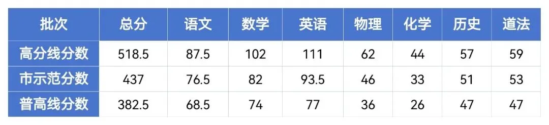 初三|家长们注意,中考考点查询开放!武汉8区初三5调分数线划线出炉!-第8张图片-四季读书网 初三|家长们注意,中考考点查询开放!武汉8区初三5调分数线划线出炉!-第8张图片-四季读书网
