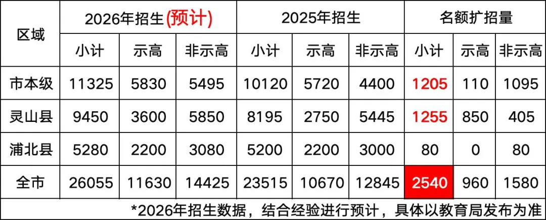 ▷2026年钦州中考,公办学校扩招2500名额?-第7张图片-四季读书网 ▷2026年钦州中考,公办学校扩招2500名额?-第7张图片-四季读书网