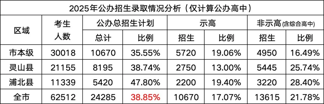 ▷2026年钦州中考,公办学校扩招2500名额?-第9张图片-四季读书网 ▷2026年钦州中考,公办学校扩招2500名额?-第9张图片-四季读书网