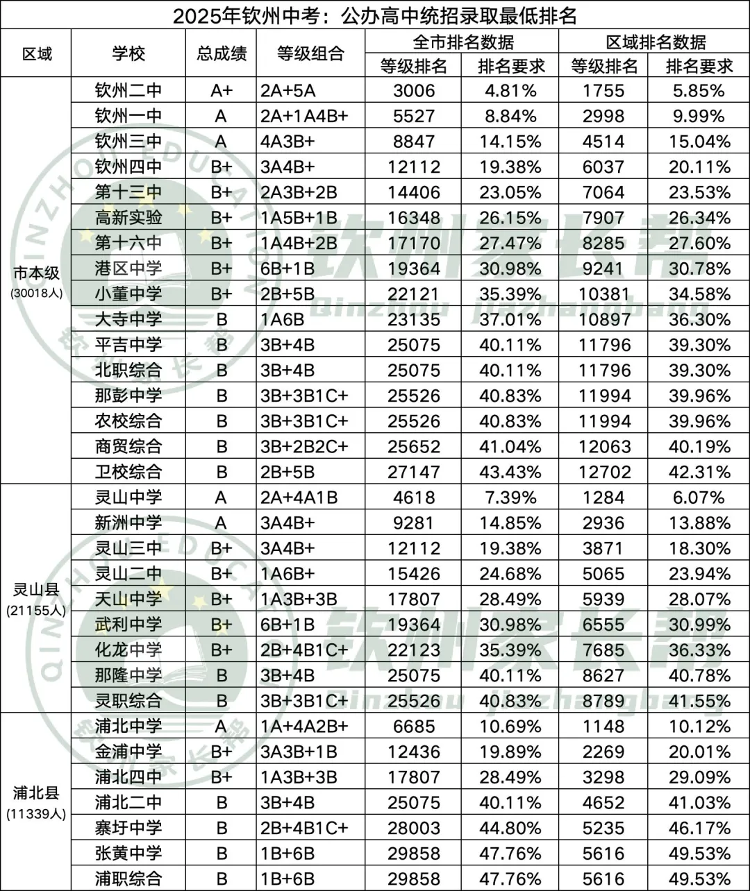 ▷2026年钦州中考,公办学校扩招2500名额?-第16张图片-四季读书网 ▷2026年钦州中考,公办学校扩招2500名额?-第16张图片-四季读书网