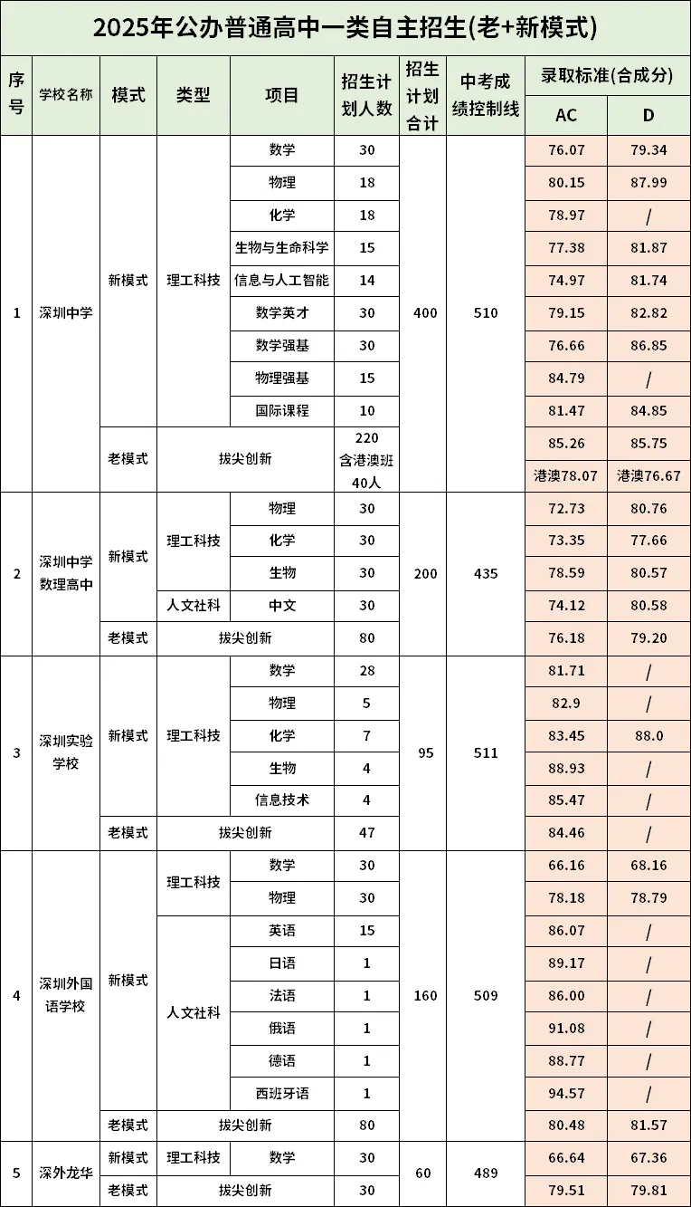 深圳中考自主招生什么时候开始?自主招生计划·控制线·录取分数线全整理-第4张图片-四季读书网 深圳中考自主招生什么时候开始?自主招生计划·控制线·录取分数线全整理-第4张图片-四季读书网