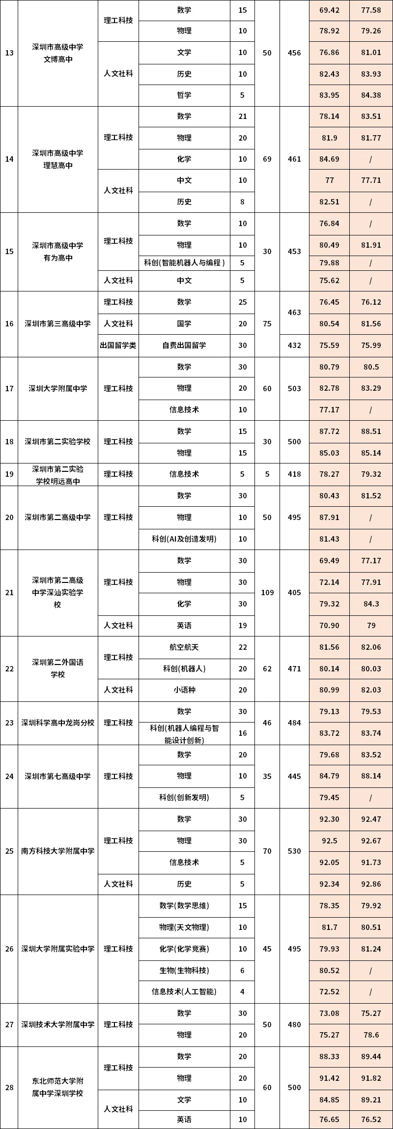 深圳中考自主招生什么时候开始?自主招生计划·控制线·录取分数线全整理-第7张图片-四季读书网 深圳中考自主招生什么时候开始?自主招生计划·控制线·录取分数线全整理-第7张图片-四季读书网