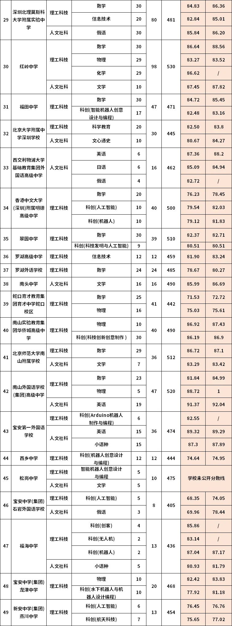 深圳中考自主招生什么时候开始?自主招生计划·控制线·录取分数线全整理-第8张图片-四季读书网 深圳中考自主招生什么时候开始?自主招生计划·控制线·录取分数线全整理-第8张图片-四季读书网