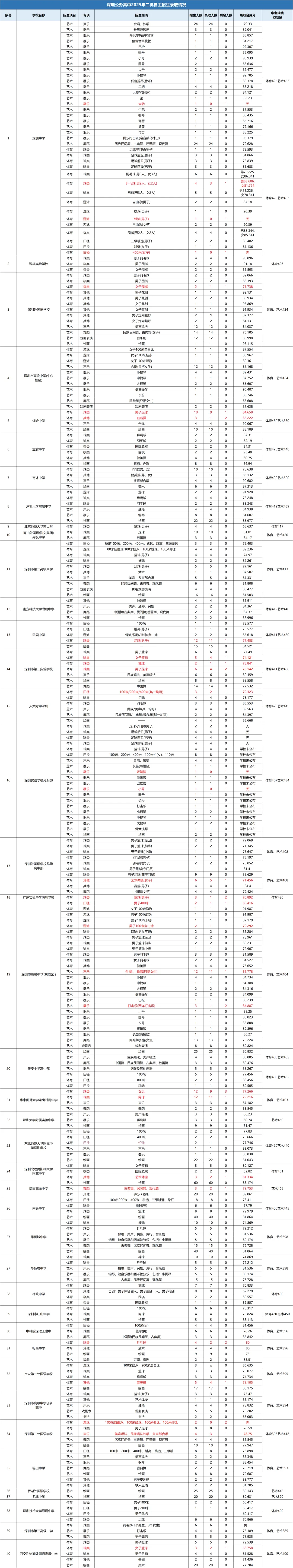 深圳2026中考自招日程安排|附2025招生计划、控制线、录取分数线参考-第4张图片-四季读书网 深圳2026中考自招日程安排|附2025招生计划、控制线、录取分数线参考-第4张图片-四季读书网