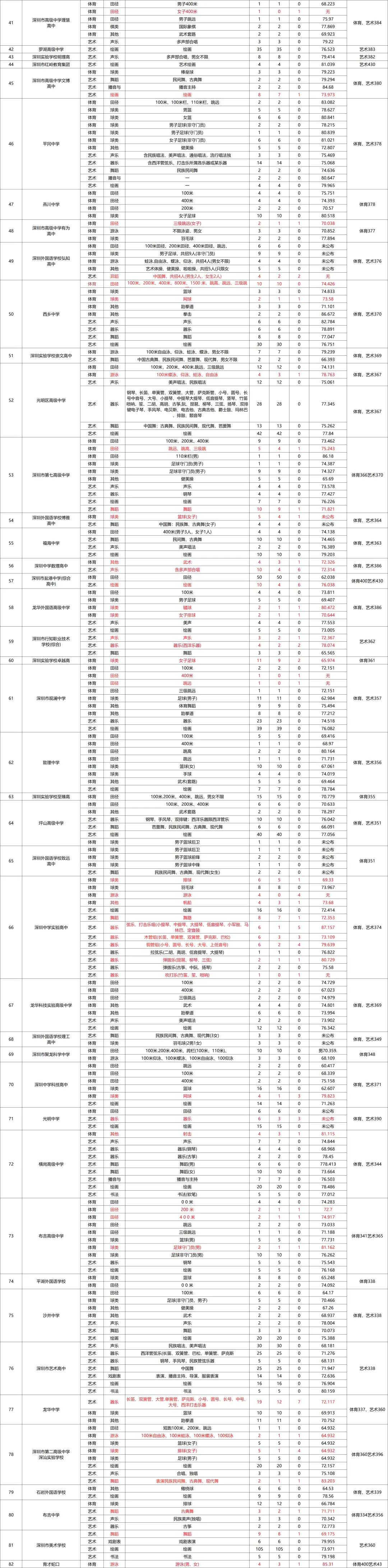 深圳2026中考自招日程安排|附2025招生计划、控制线、录取分数线参考-第5张图片-四季读书网 深圳2026中考自招日程安排|附2025招生计划、控制线、录取分数线参考-第5张图片-四季读书网