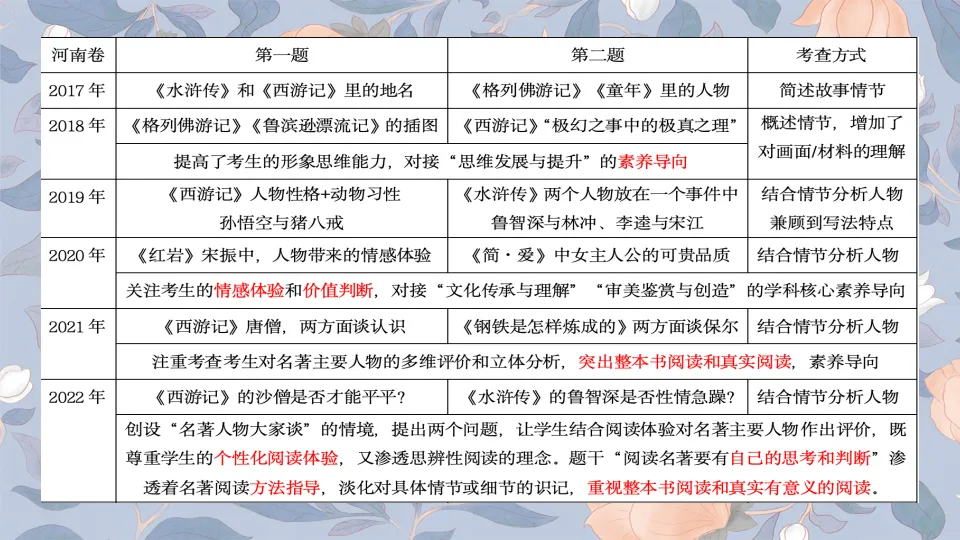 2025河南中考语文名著阅读命题,发生了哪些变革?-第2张图片-四季读书网
