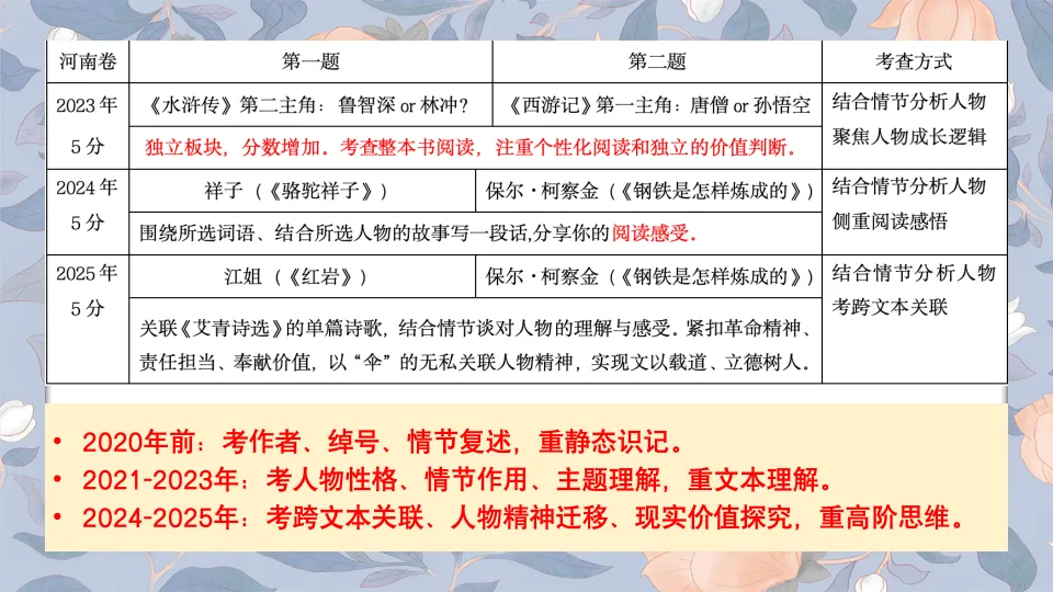 2025河南中考语文名著阅读命题,发生了哪些变革?-第3张图片-四季读书网