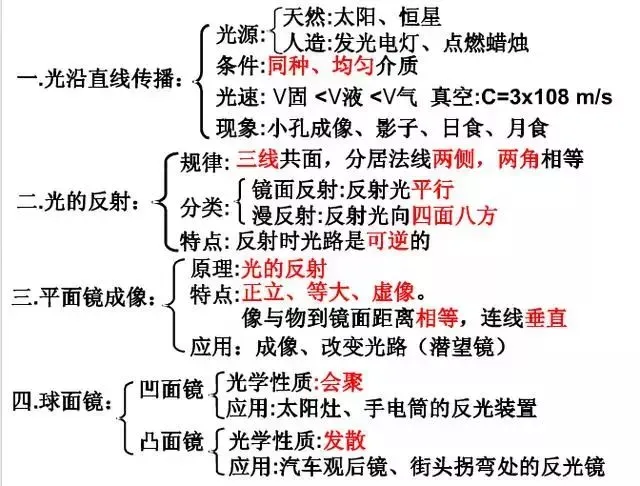 中考物理知识结构合集,思维导图大放送!-第1张图片-四季读书网