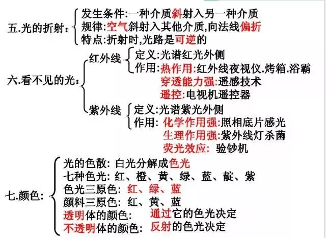 中考物理知识结构合集,思维导图大放送!-第2张图片-四季读书网